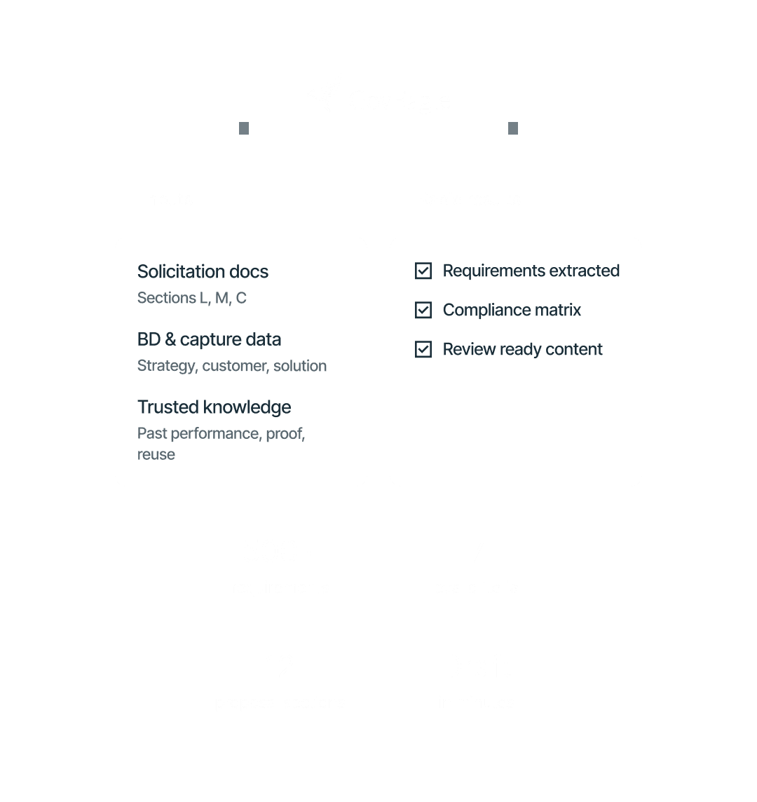 Proposal inputs converted into review-ready outputs in GovEagle