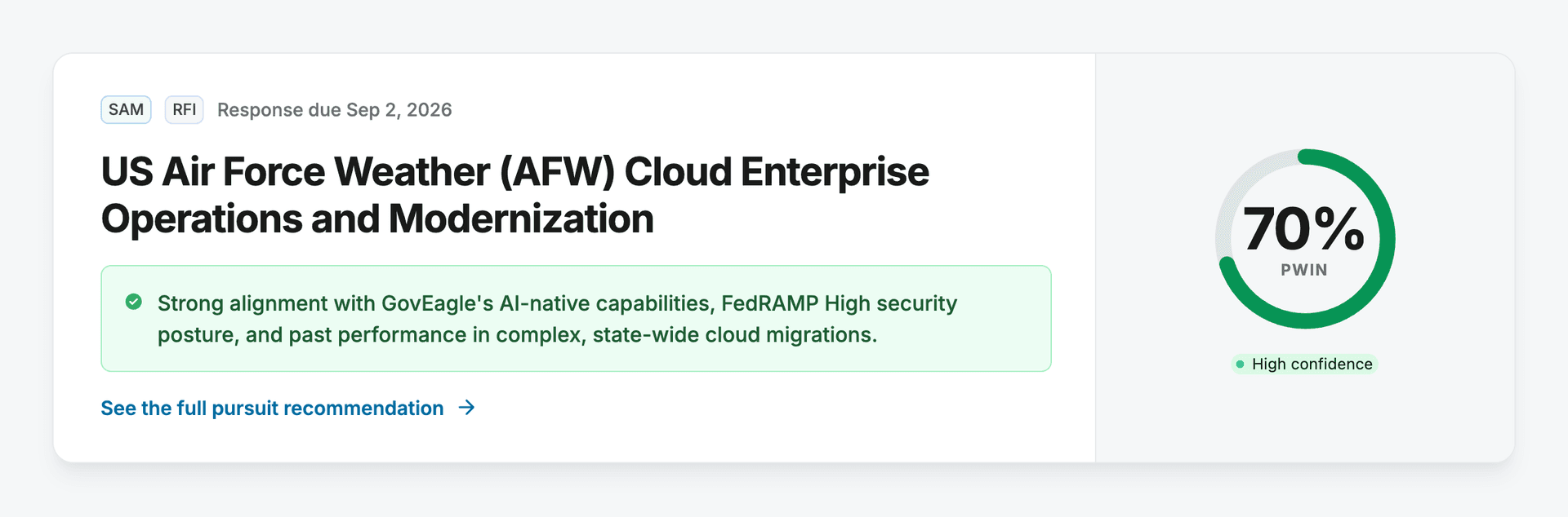A GovEagle bid agent match showing a 70% PWin score with high confidence and match reasoning citing FedRAMP High security posture and past performance in complex cloud migrations, for a sample opportunity