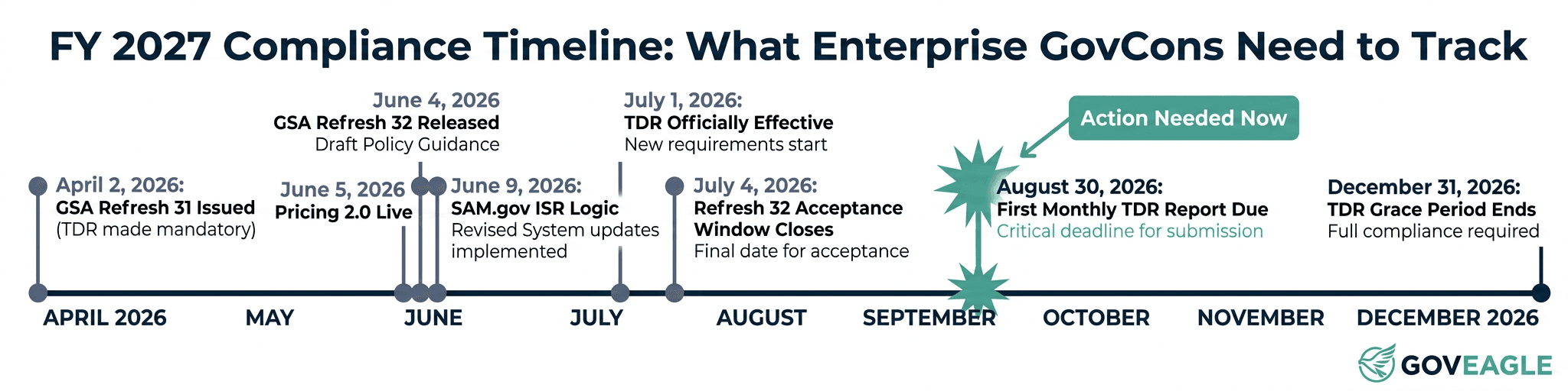 FY 2027 compliance timeline: what enterprise GovCons need to track, from the April 2026 GSA Refresh 31 issuance through the December 31, 2026 TDR grace period end