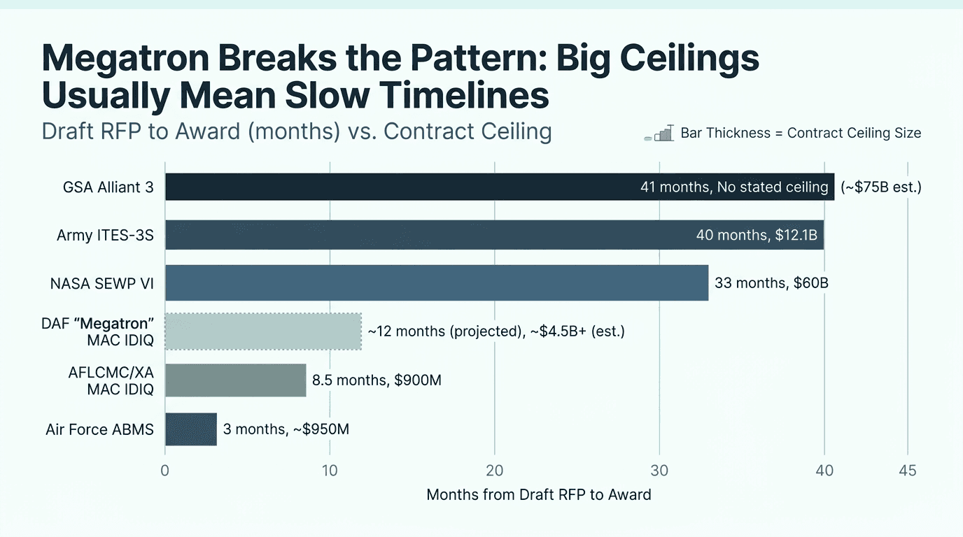 Chart comparing draft RFP to award timelines against contract ceiling size for GSA Alliant 3, Army ITES-3S, NASA SEWP VI, DAF Megatron MAC IDIQ, AFLCMC/XA MAC IDIQ, and Air Force ABMS