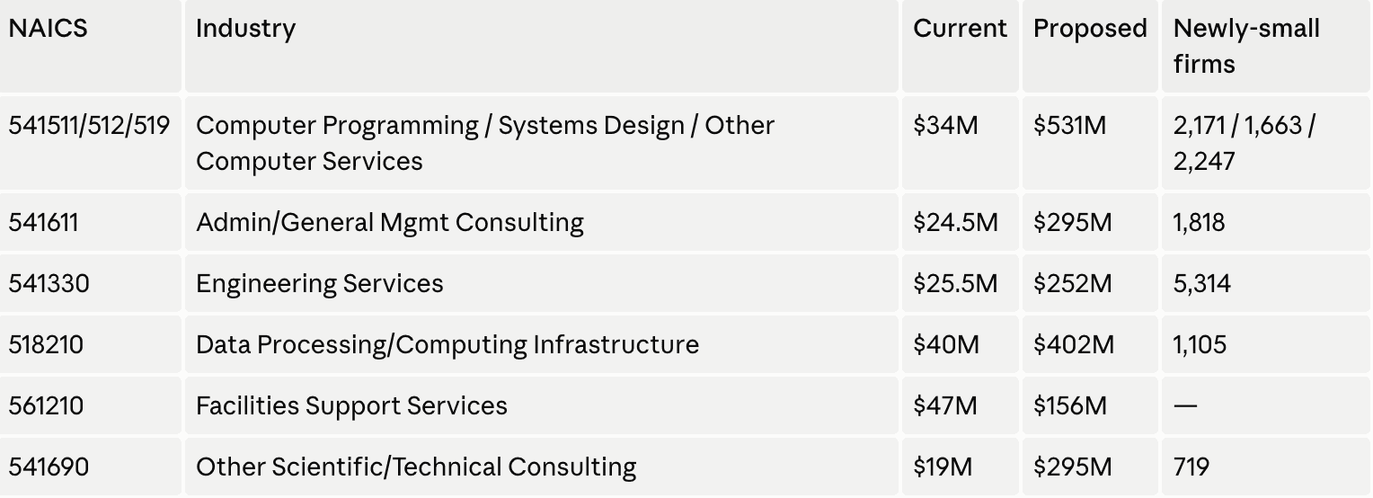 Table comparing current and proposed SBA size standards for select NAICS codes, including 541511, 541611, 541330, 518210, 561210, and 541690