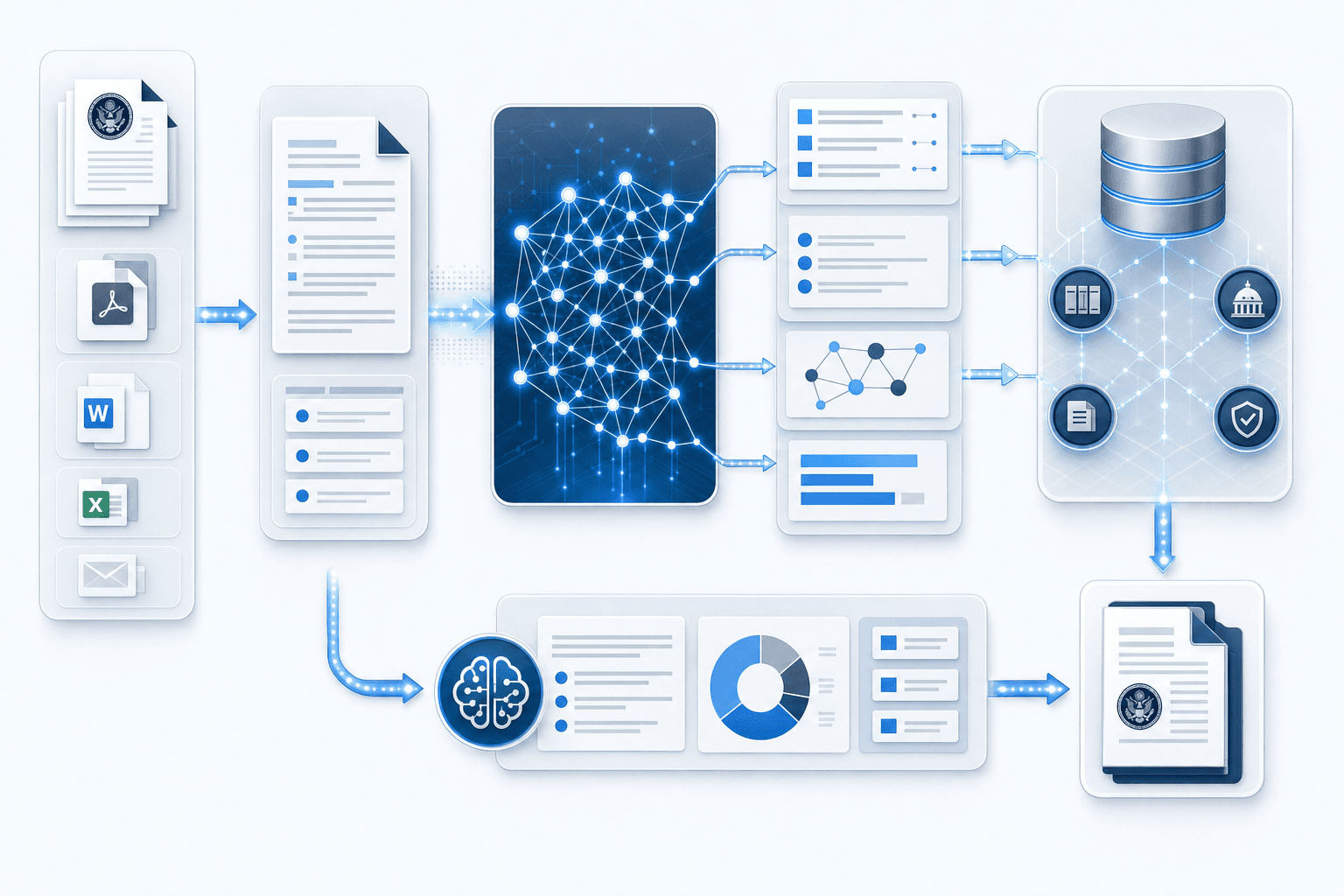 Modern AI workflow automation visualization showing document processing pipeline, neural network nodes analyzing requirements documents, content extraction and retrieval system with knowledge base connections, automated response generation flow. Technical diagram style with clean blue and gray tones, showing data flow from RFP documents through AI processing to structured outputs, professional government contracting technology aesthetic, no text or words visible.