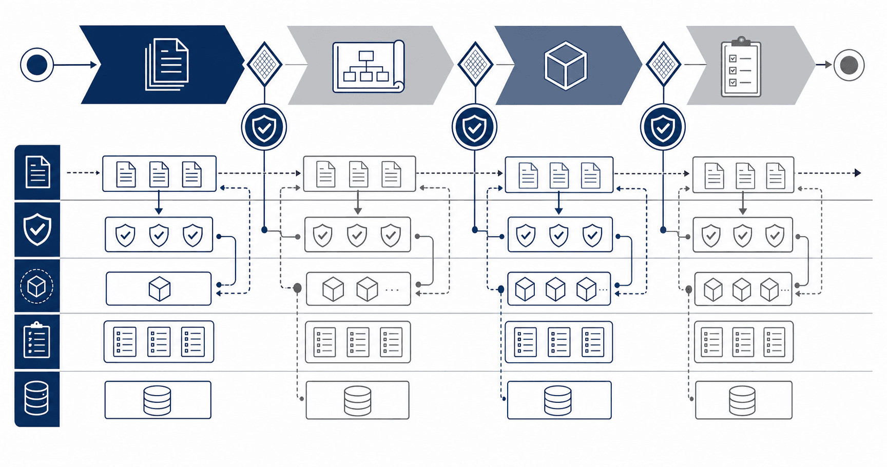 A professional technical diagram showing a systematic review process workflow with three distinct verification stages or checkpoints. Show flowing connections between stages representing requirement traceability and validation paths. Include visual elements suggesting specification documents, verification checkpoints, and design phase gates. Clean, technical style with navy blue and gray color scheme, geometric shapes, and a sense of structured engineering process flow. No text or letters.