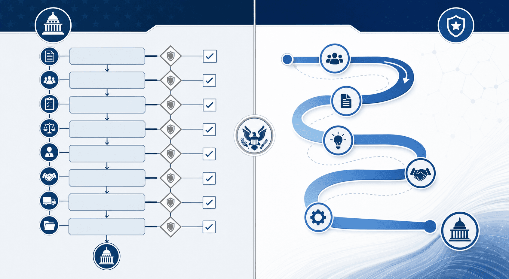 A professional split-screen comparison diagram showing two distinct procurement pathways side by side. Left side shows a structured, formal process with multiple approval gates, checkboxes, and linear steps representing FAR-based contracting. Right side shows a more flexible, streamlined process with fewer barriers and curved pathways representing OTA agreements. Use clean geometric shapes, arrows, and a federal government color scheme with blues, grays, and whites. Modern, technical illustration style suitable for procurement documentation. No text or letters.