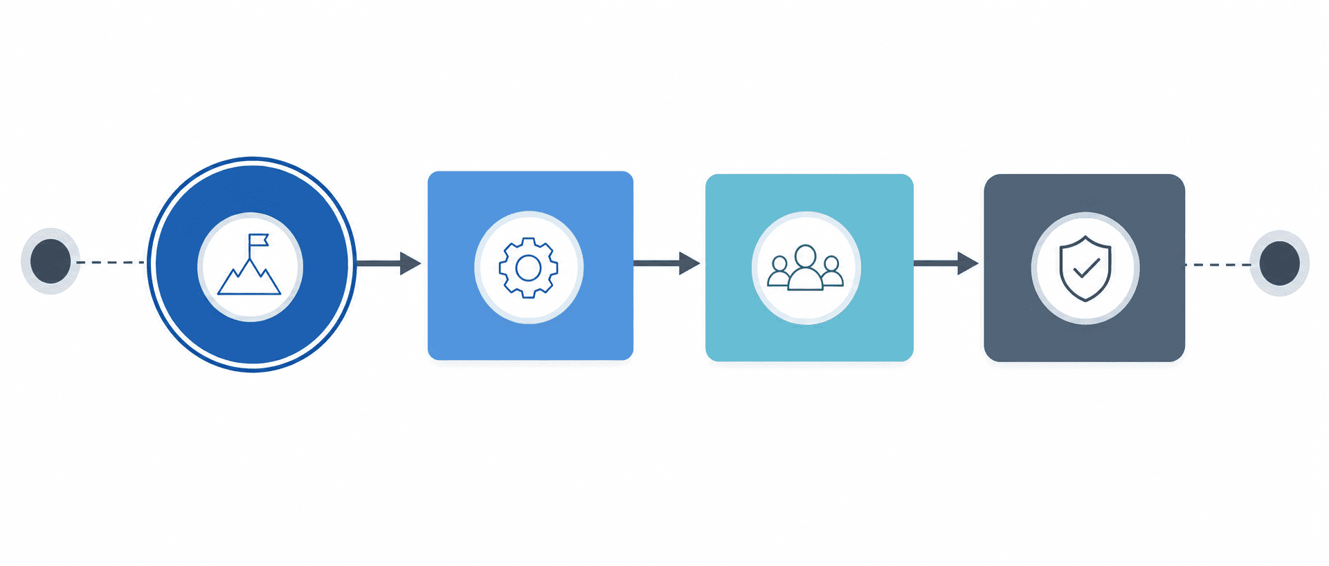 A clean, modern flowchart or process diagram showing four connected phases or stages moving from left to right. Each phase should be represented by a distinct geometric shape (circle, rectangle, or rounded box) connected by arrows showing progression. Use a professional color palette with blues and grays. The design should convey a journey or timeline concept with a clear beginning and end point. Abstract, minimal style suitable for government technology documentation. No text, labels, or letters should appear in the image.